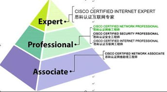 Cisco國際網(wǎng)絡(luò)工程師認證體系詳解 核心考試內(nèi)容與職業(yè)發(fā)展路徑